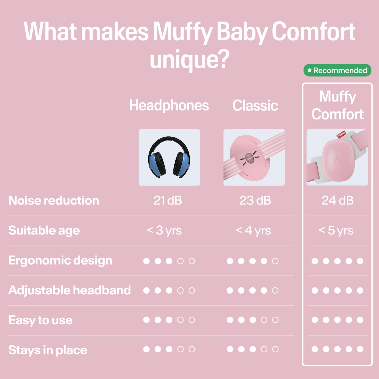 Alpine Muffy Baby Comfort - Protects Hearing for Babies and Toddlers - CE & ANSI Certified - Headband for Safe Fit & Comfort - Adjustable for Ages 3-48 Months - 24Db Sound Reduction