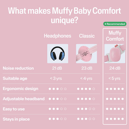 Alpine Muffy Baby Comfort - Protects Hearing for Babies and Toddlers - CE & ANSI Certified - Headband for Safe Fit & Comfort - Adjustable for Ages 3-48 Months - 24Db Sound Reduction